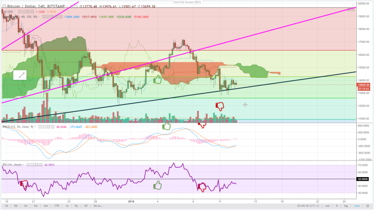 0_1515797149247_2018-01-12 23_44_20-BTCUSD_ 13659.38 ▲+3.14% — Unnamed — TradingView.png