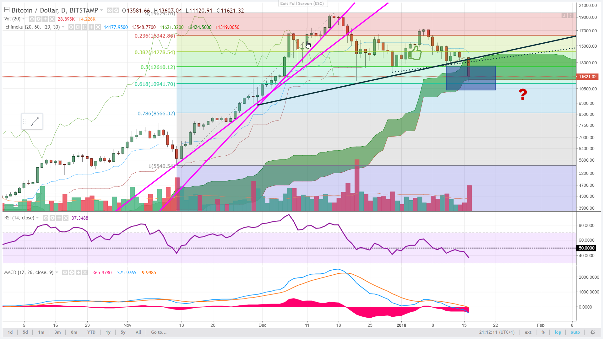 0_1516133586883_2018-01-16 21_12_14-BTCUSD_ 11621.32 ▼−14.59% — Unnamed — TradingView.png