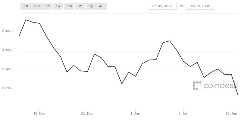 0_1516180155510_coindesk-bpi-chart.jpeg