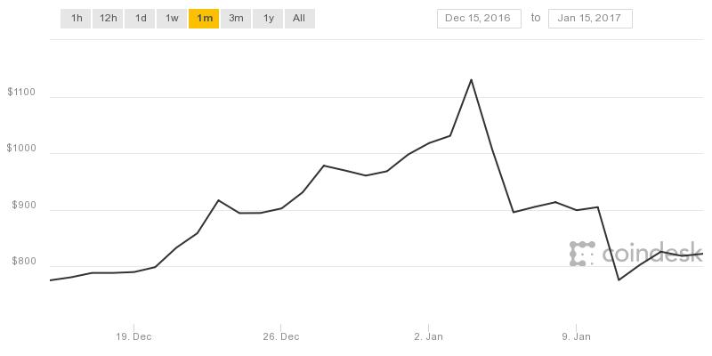 0_1516180164776_coindesk-bpi-chart(1).jpeg