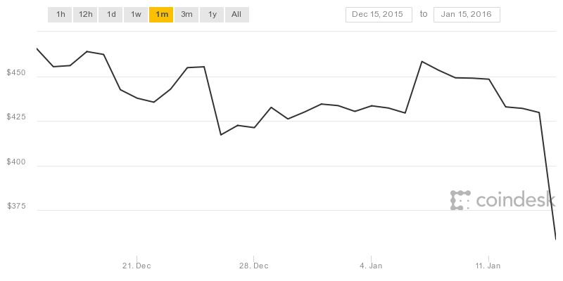 0_1516180171480_coindesk-bpi-chart(2).jpeg